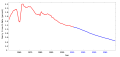 அதிகரிப்பு விகிதம் 1950–2000