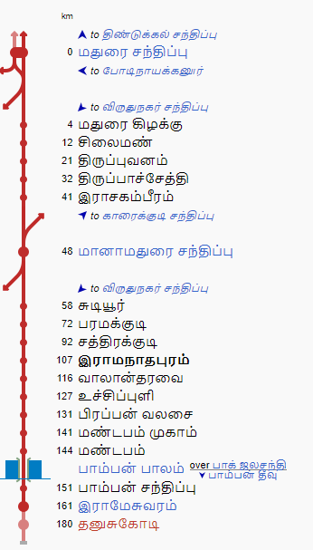 மதுரை - இராமேசுவரம் தொடருந்து வழித்தடம்