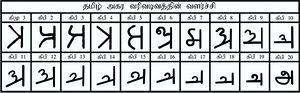 Development Tamil Letter Akaram.jpg