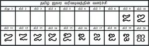 Development Tamil Letter AIkaaram.jpg