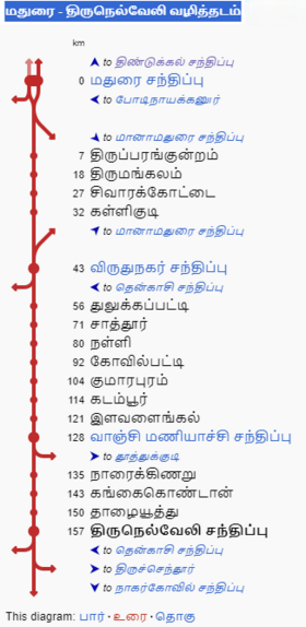 மதுரை - திருநெல்வேலி வழித்தடம்