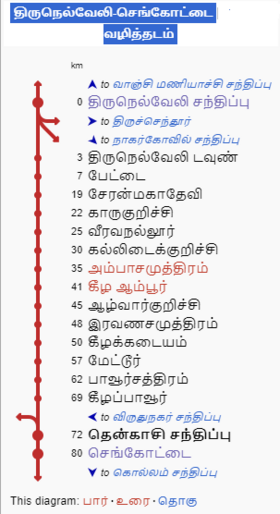 மதுரை - திருநெல்வேலி-செங்கோட்டை வழித்தடம்