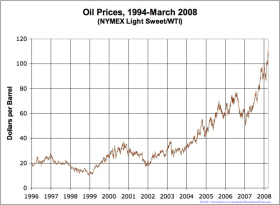 படிமம்:Oil Prices Medium Term.png