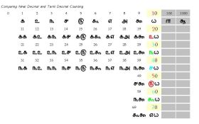 படிமம்:Tamil Numbers.JPG